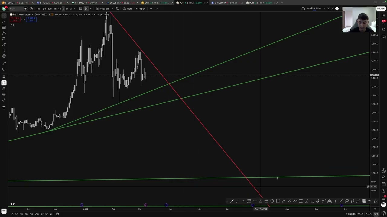 How to trade Trendlines