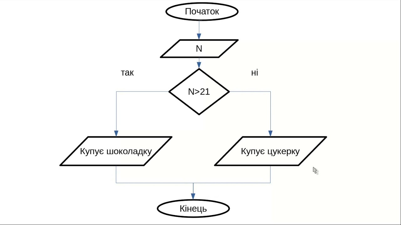 алгоритм розгалуження у python