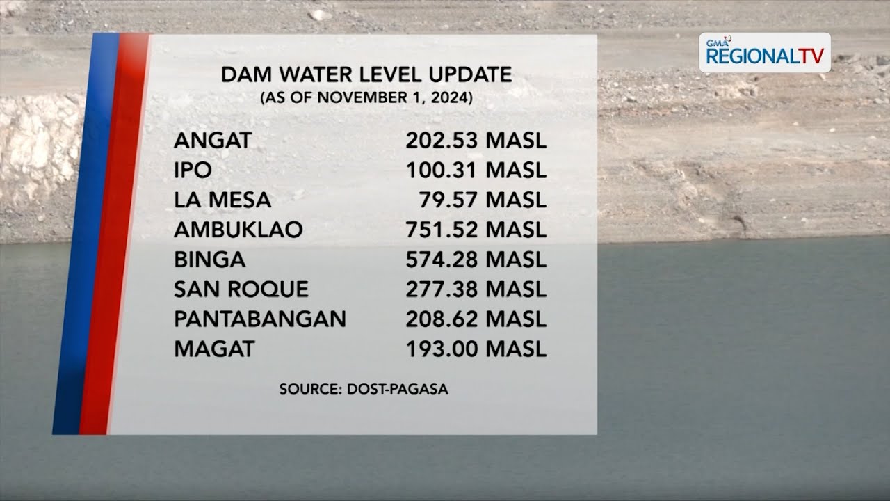 One North Central Luzon: Dam Level Update (November 1, 2024)
