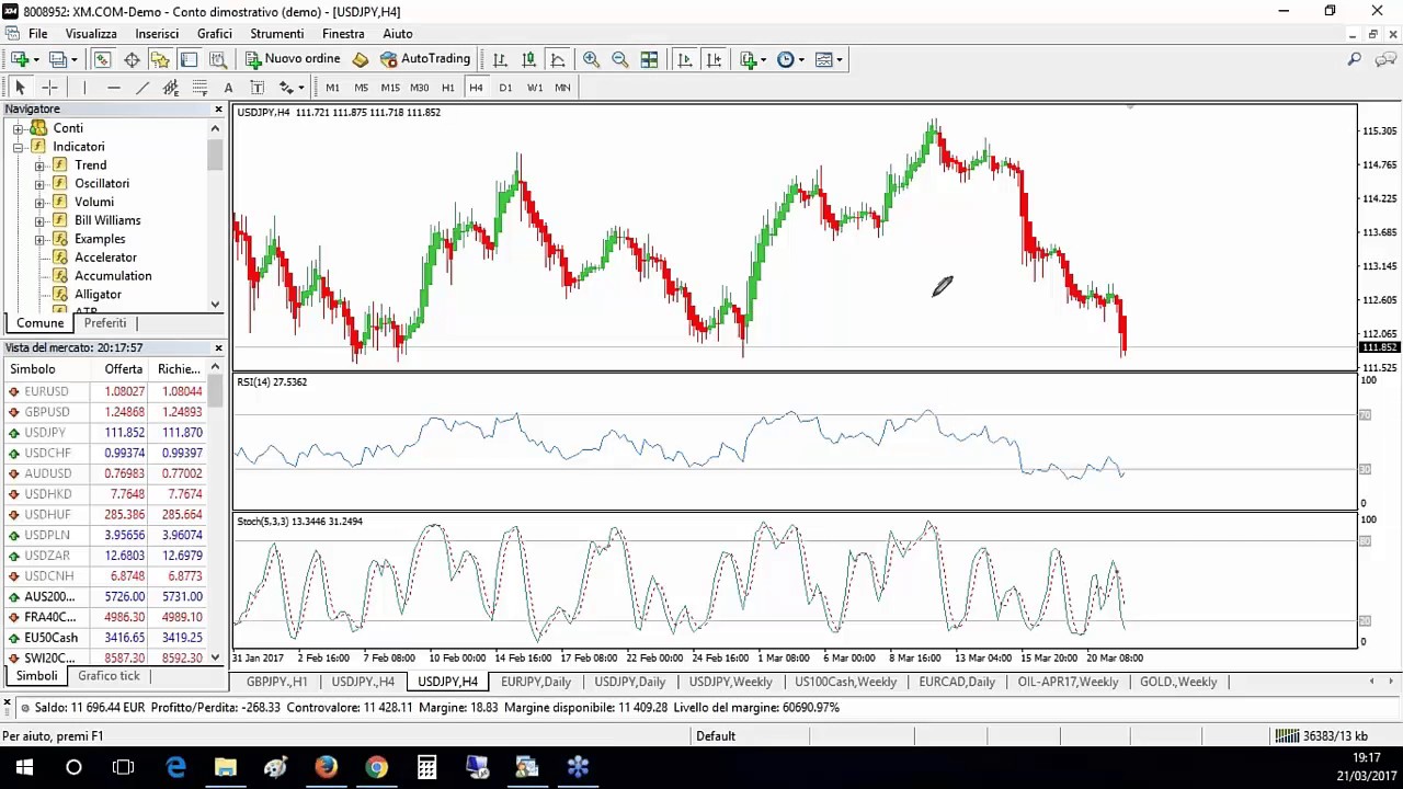 Trading ipercomprato e ipervenduto con rsi stocastico bollinger per metatrader