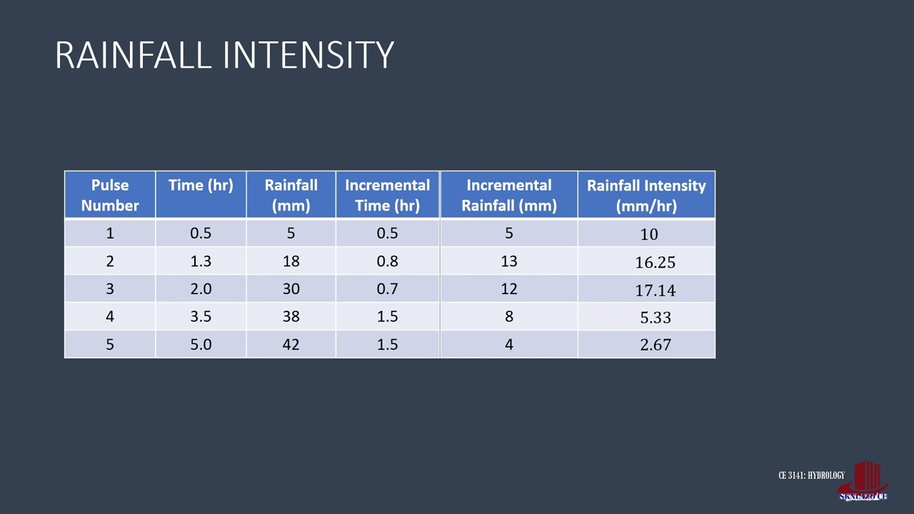 INFILTRATION INDICES:  PHI INDEX:  EXAMPLE 3