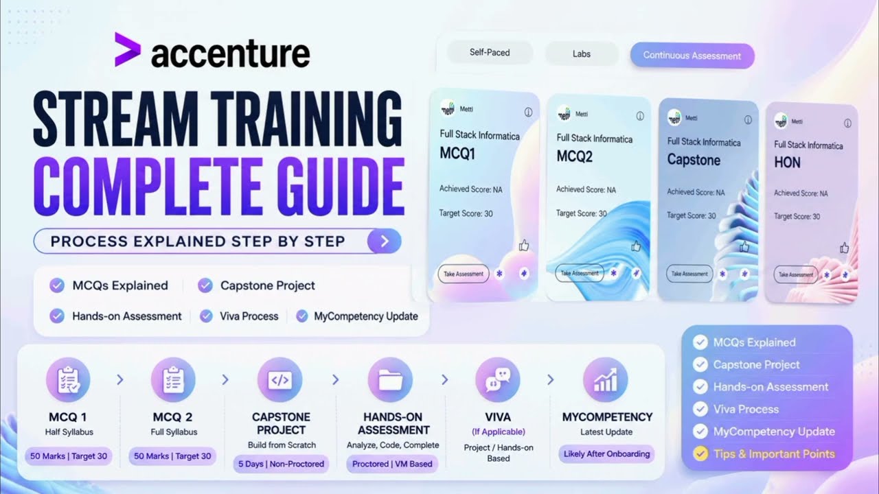 Полное руководство по обучению Accenture Stream 2026 | MCQ, Capstone, Hands-on, Viva и MyCompetency