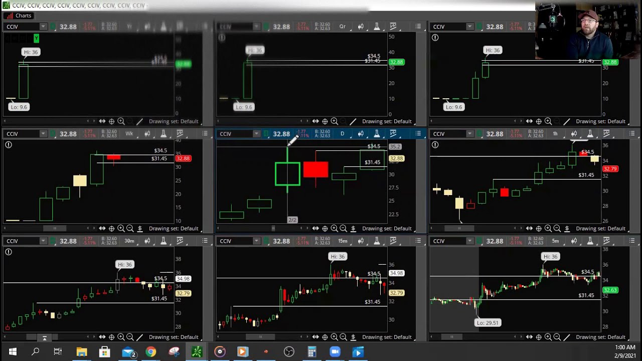 Rev. Strat Day- Price Action Trading #TheStrat