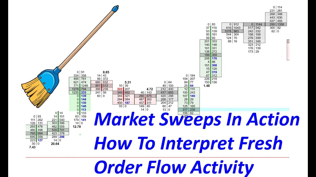 Market Sweeps In Action How To Interpret The Order Flow Coming Into The Market Right Now