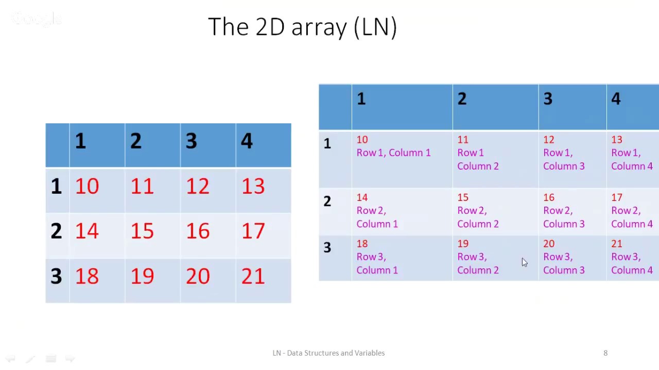 AQA GCSE Computer Science Exam - Data Structures, 2D-arrays and records and Variables