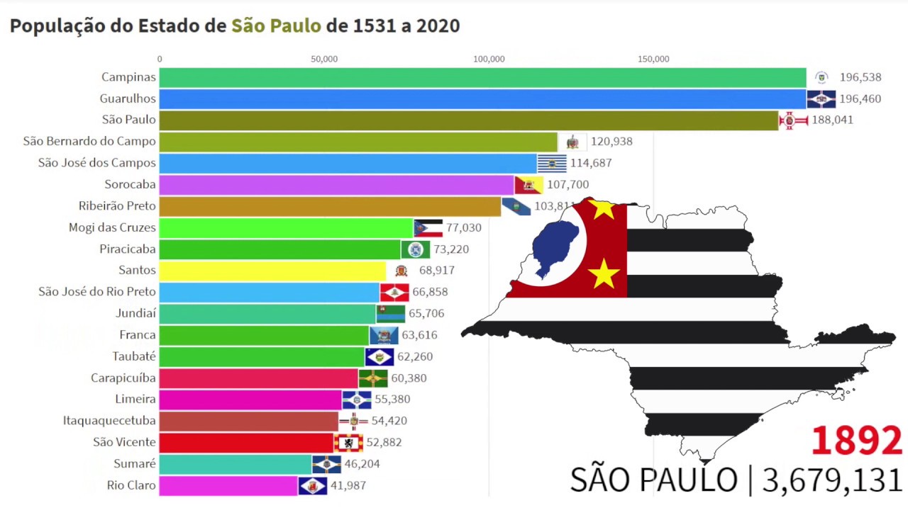 São Paulo | 20 Cidades Mais Populosas de 1531 a 2020