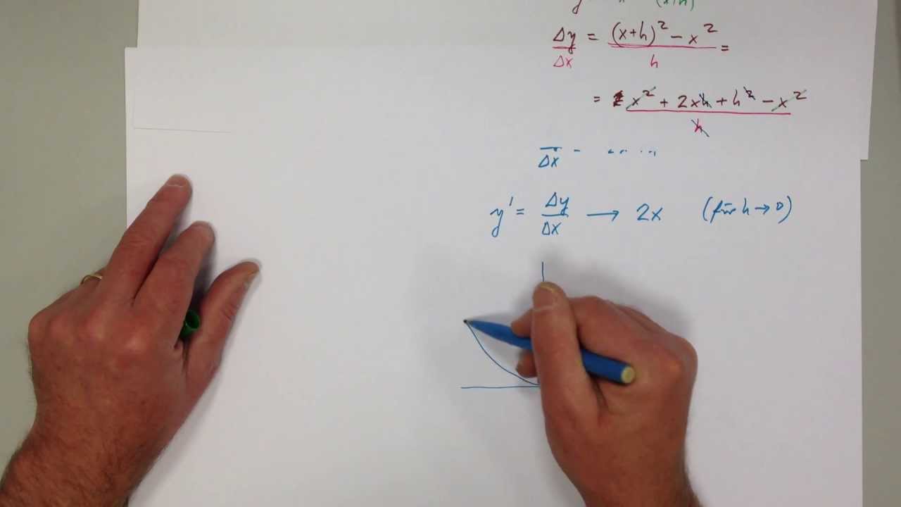 ** Ableitung in der Mathematik, Einführung