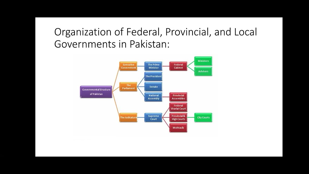 Lecture 16 - Organization of Federal Government of Pakistan