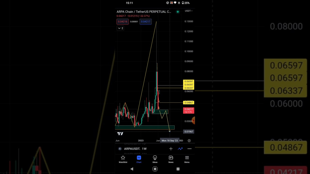 Update ARPAUSDT analysis strategy Predictions subscribe like more content thanks