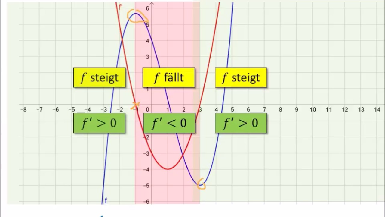 Funktion und Ableitungsfunktion