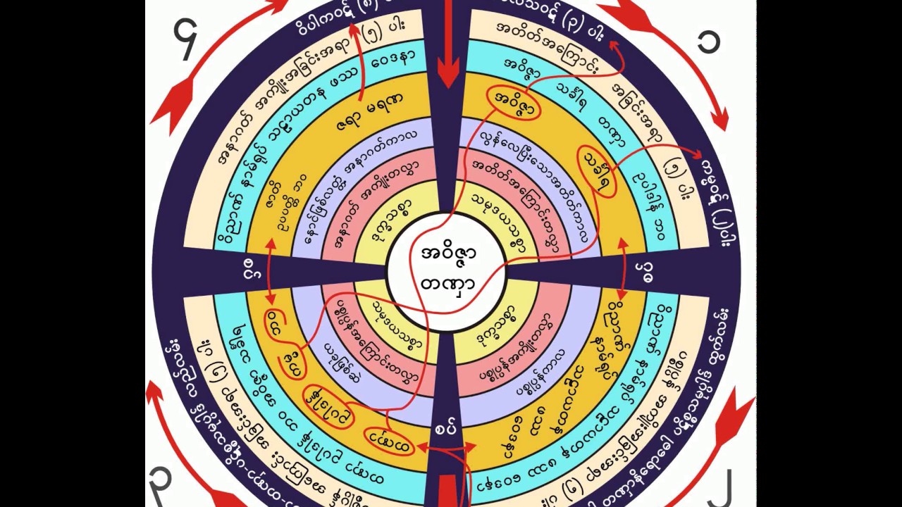 ၃။ ဥာဏ္ပညာကို ေခါင္းေဆာင္ထားပါ အလုပ္ေပး