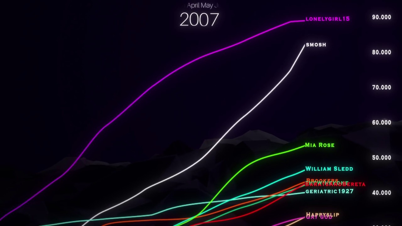 An updated history of YouTube Stars 2006-2019
