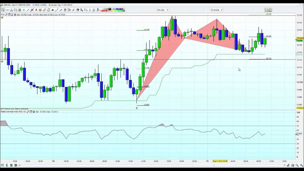 FOREX DAY TRADING CABLE GBP/USD SCALPING RISK 15 REWARD 70 TECHNICAL ANALYSIS