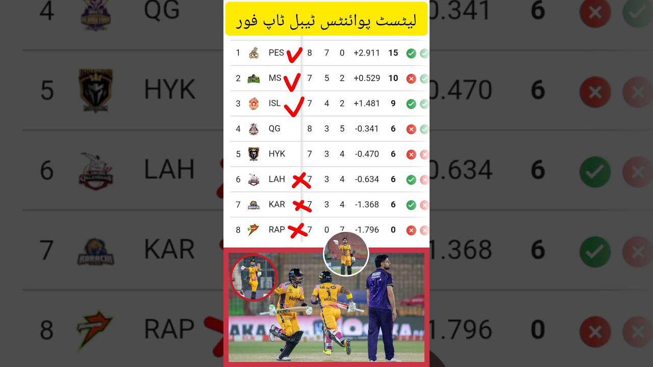 PSL 2026 Points Table Update | Latest Standings&Rankings&Peshawar 🆚 Quetta latest points table top 4