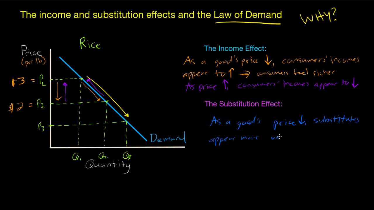The Income and Substitution Effect - WHY does Demand Slope Downwards?