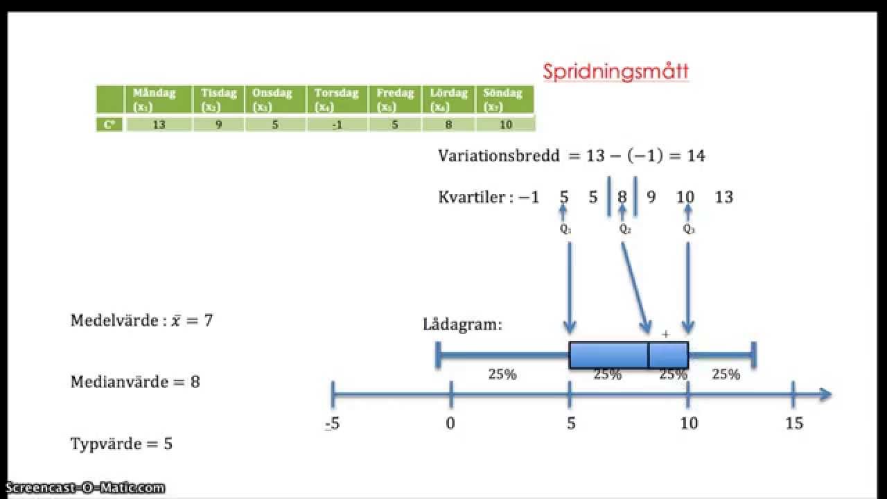 Lägesmått och Spridningsmått - Matematik 2b