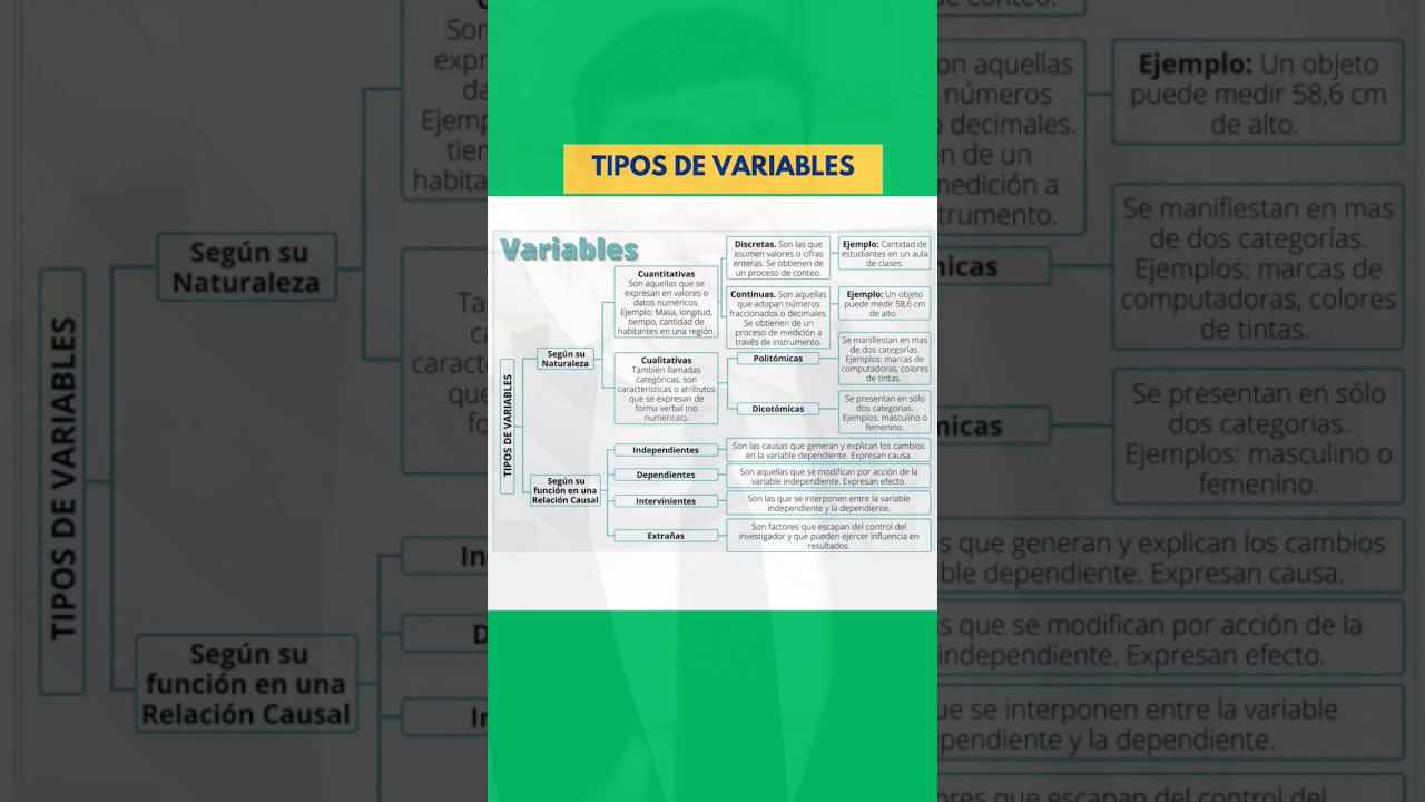Tipos de variables en la tesis o investigaci&oacute;n #tesis #variables #redacci&oacute;n