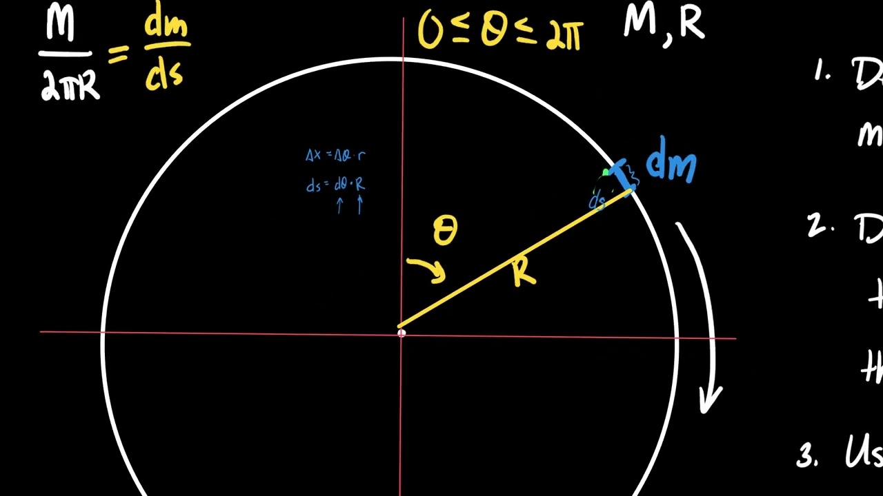 Deriving the Moment of Inertia of a ring and disk