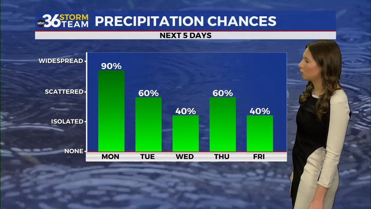 Rainy and above average temperatures in store for next several days