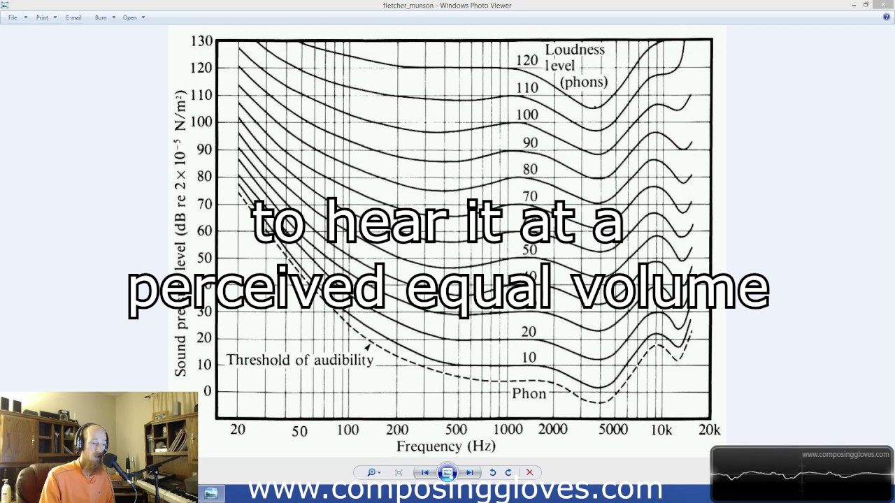 24. Fletcher Munson Curves , Equal Loudness Curves