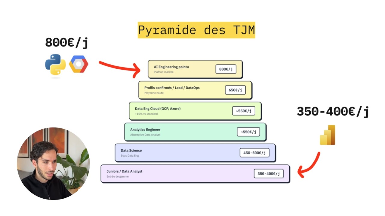 Les tendances du marché data en freelance (TJM, technos, offre/demande,…)