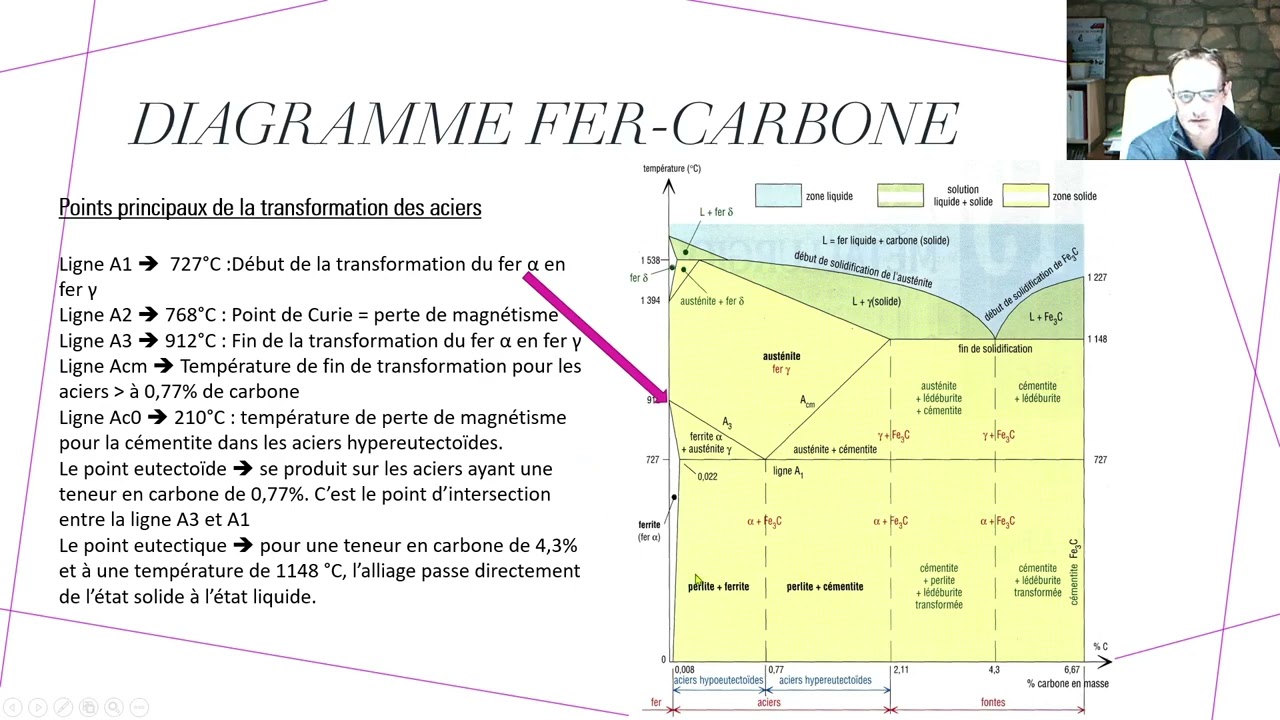 Diagramme fer carbone