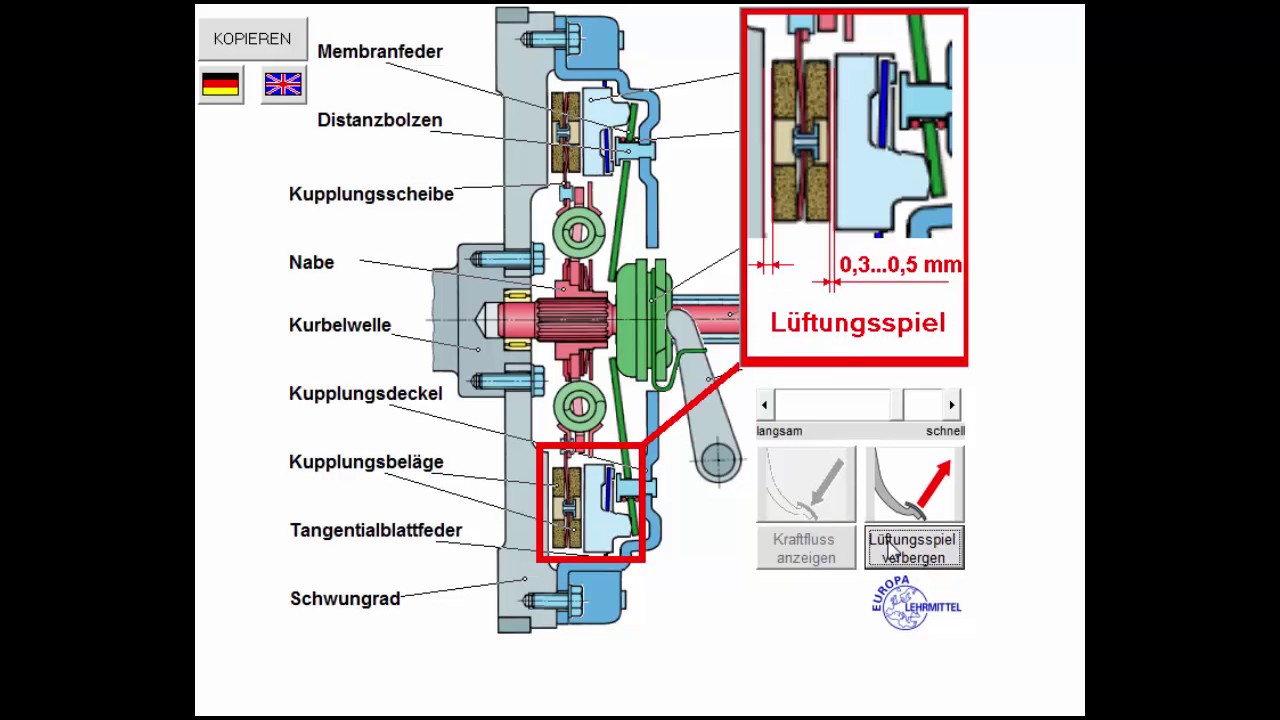 Wie funktioniert die Kupplung? Designed by T.F. und B.L.