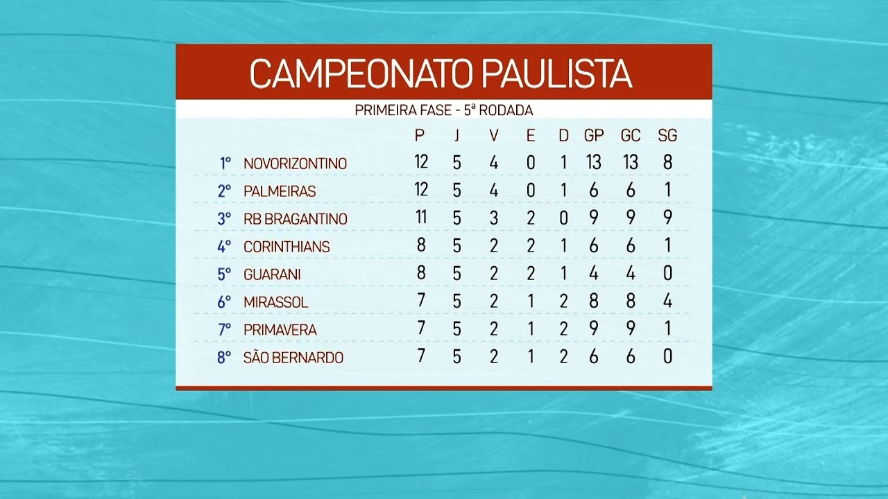 Classificação Paulistão A1 após 5 rodadas e comentários - 27/01/2026 - Os Donos da Bola