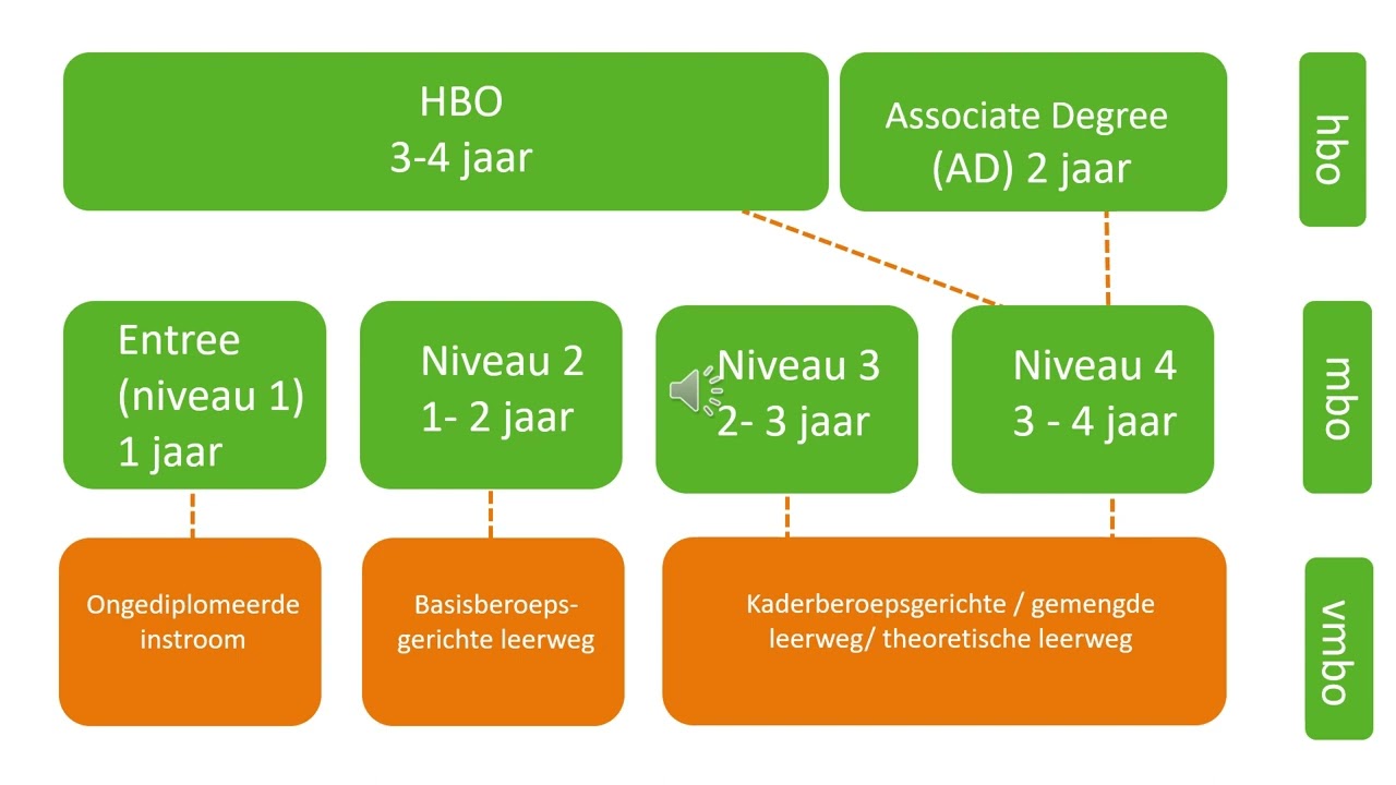 Voorlichting voor leerlingen/ouders vmbo gl4 en tl4 naar mbo of havo