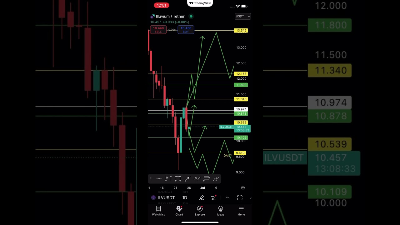 Illuvium crypto price prediction ILV #illuvium #shorts