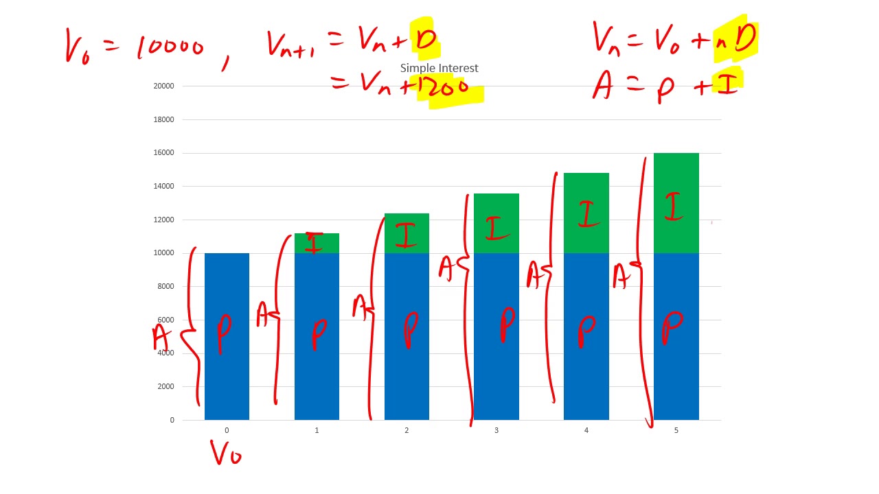 Comparing Simple Interest & Compound Interest using INTEREST FORMULAS