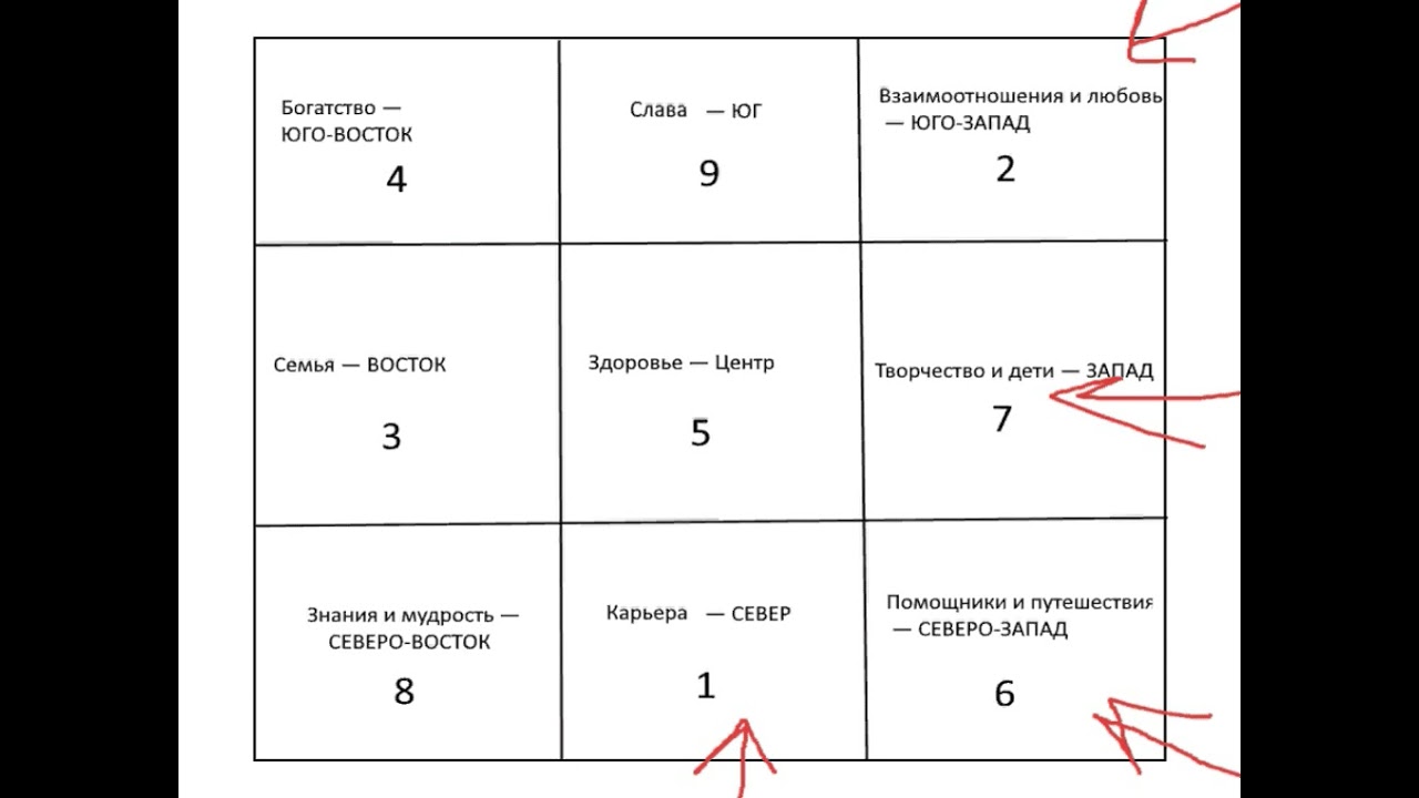 Почему Фен Шуй не работает, как исправить и как при помощи фен шуй получить стабильную работу.