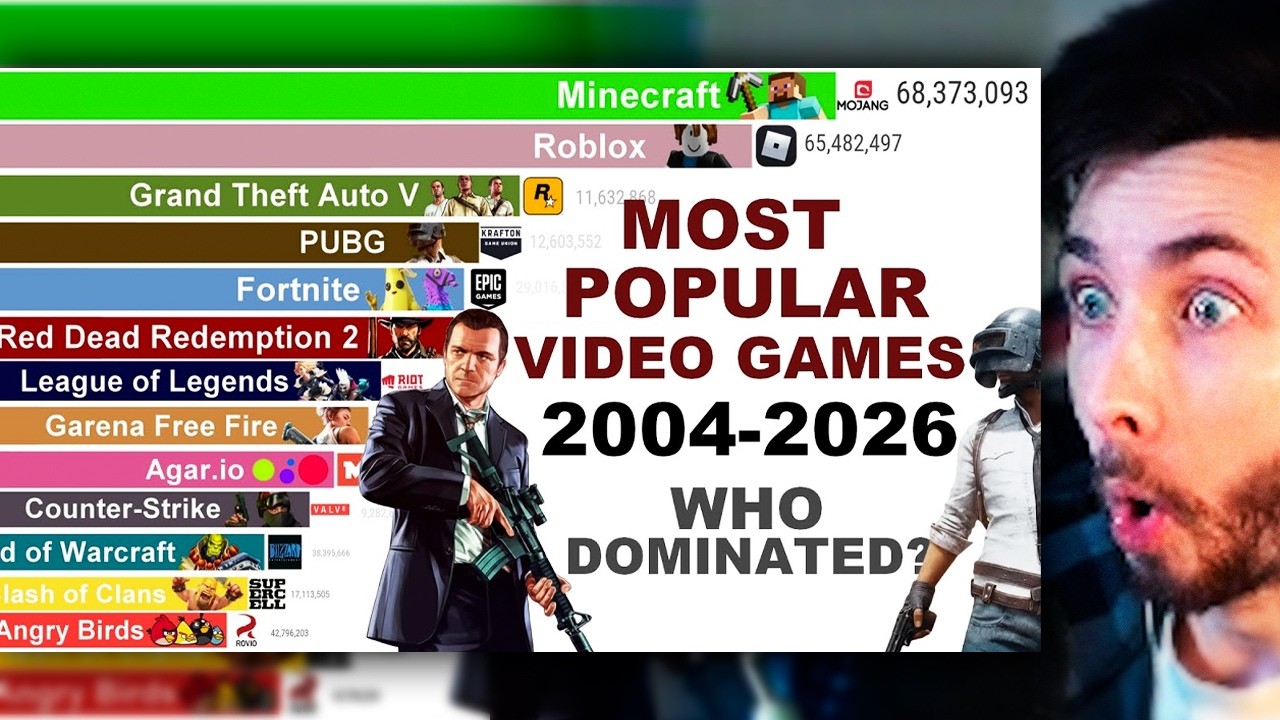 ХЕСУС СМОТРИТ: Самые Популярные Видео Игры (2004-2026) - Восход & Падение Игровых Титанов