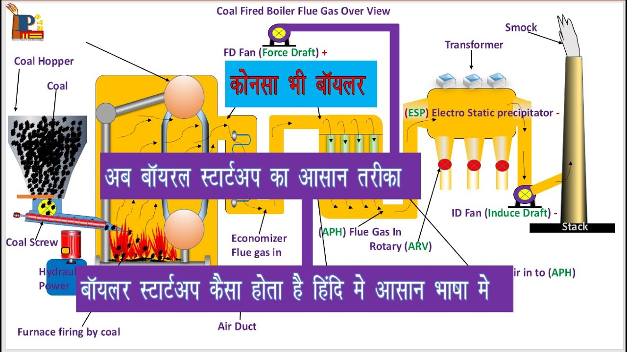 Boiler Startup Kaise Kare