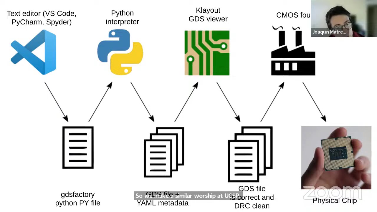 Gdsfactory, an Open Source Python Flow for Circuit Design, Verification and Validation