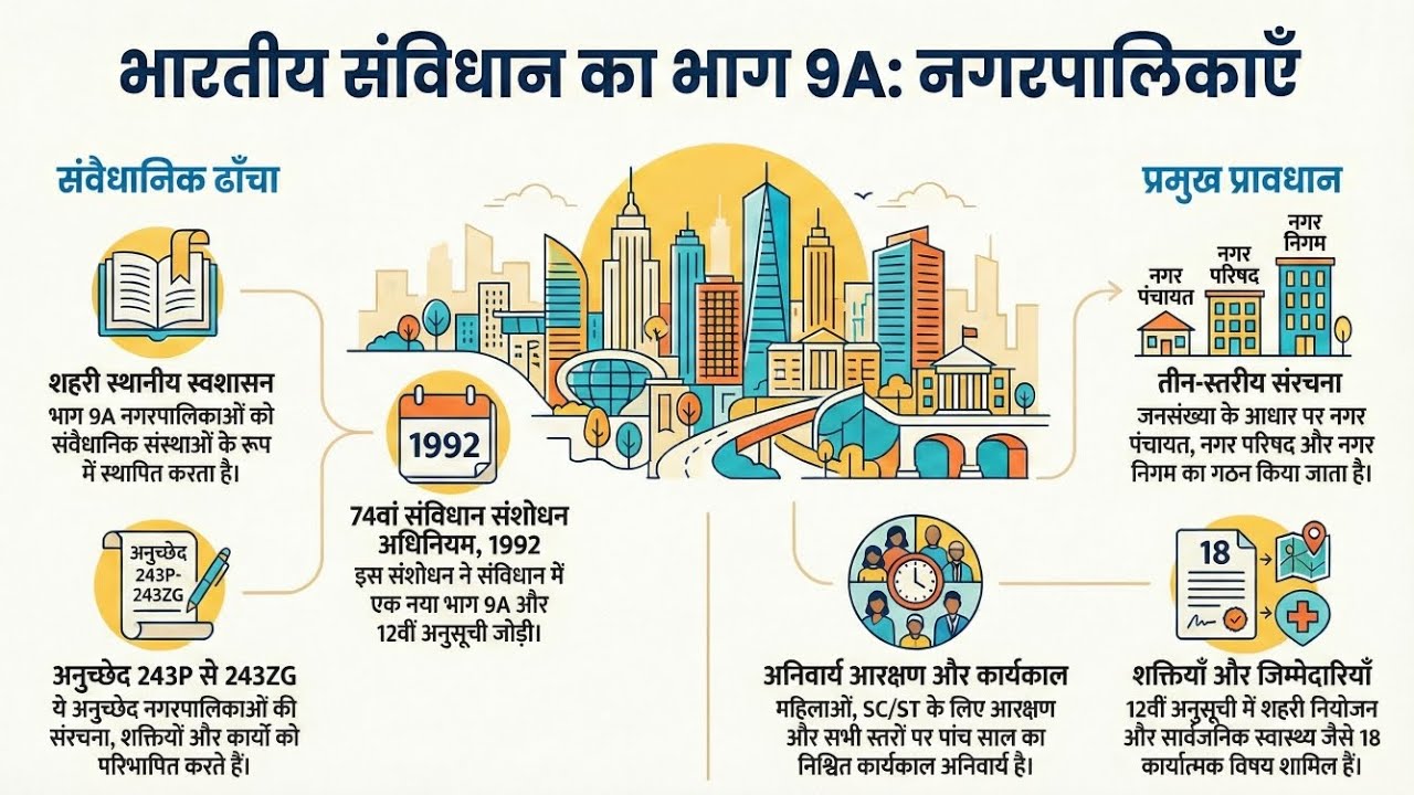 Urban Governance: Part 9A of Indian Constitution 🏙️🇮🇳 #IndianPolity #Municipalities #Constitution