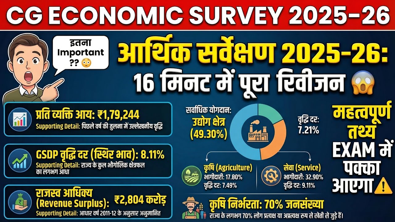 छत्तीसगढ़ आर्थिक सर्वेक्षण 2025-26 संपूर्ण रिवीजन | Chhattisgarh Economic Survey Quick Summary