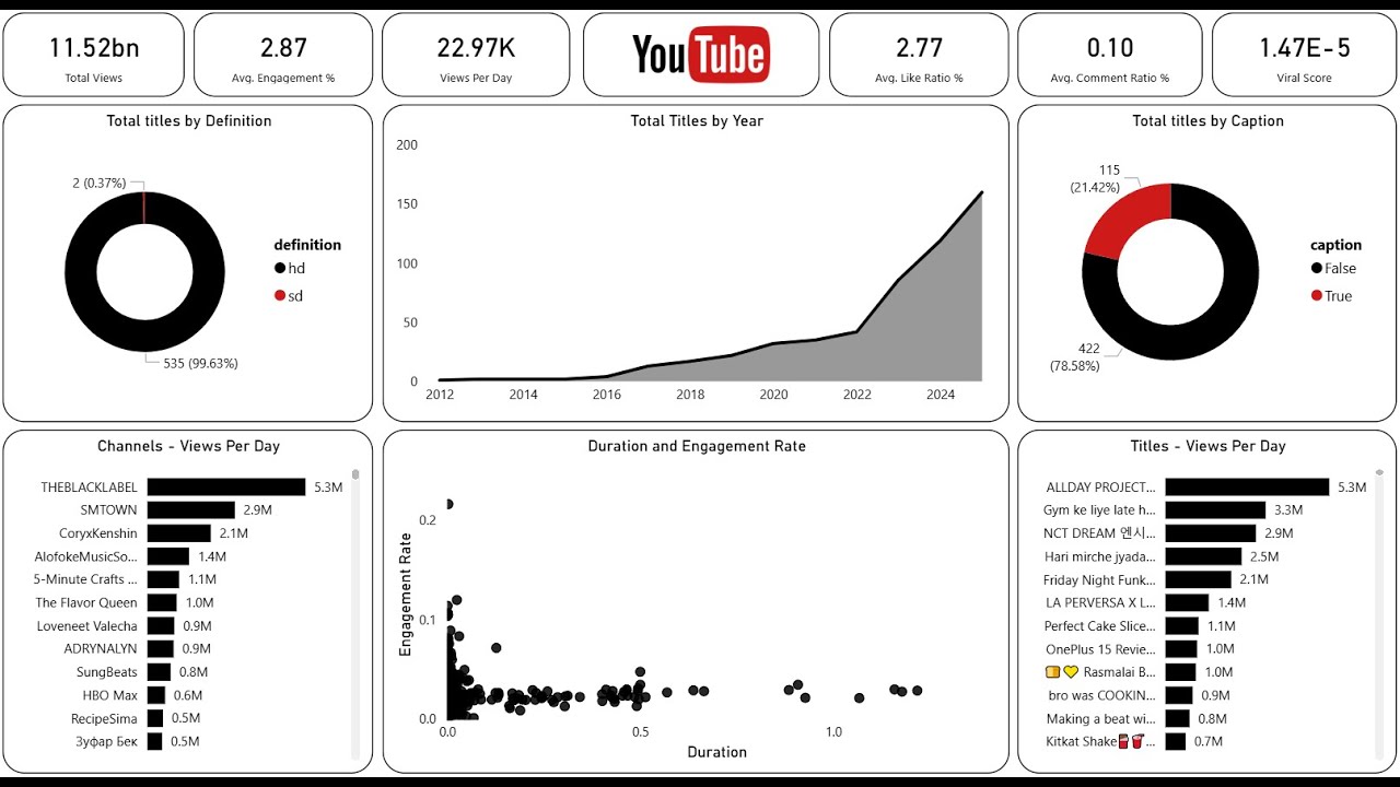 Создайте потрясающую панель мониторинга Power BI за 15 минут | Панель мониторинга YouTube