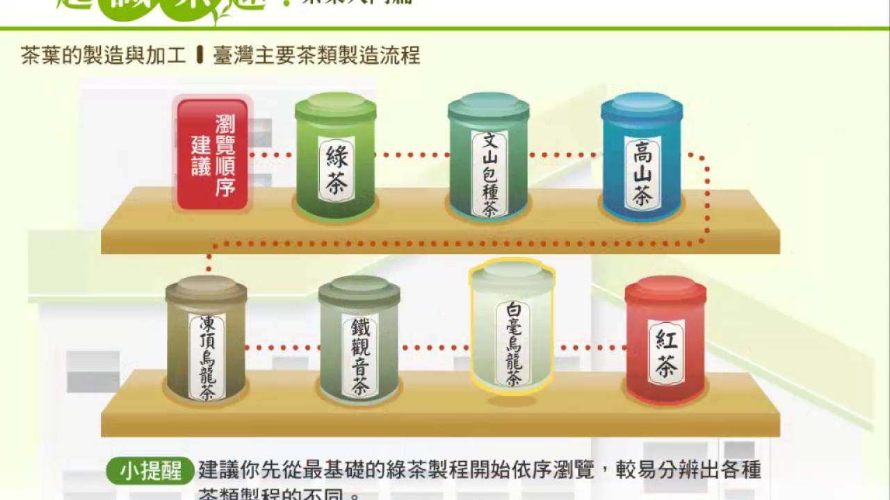 4 3臺灣主要茶類製茶流程
