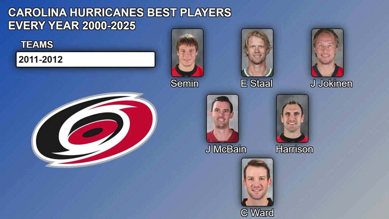 NHL Carolina Hurricanes Best Players Every Year 2000-2025