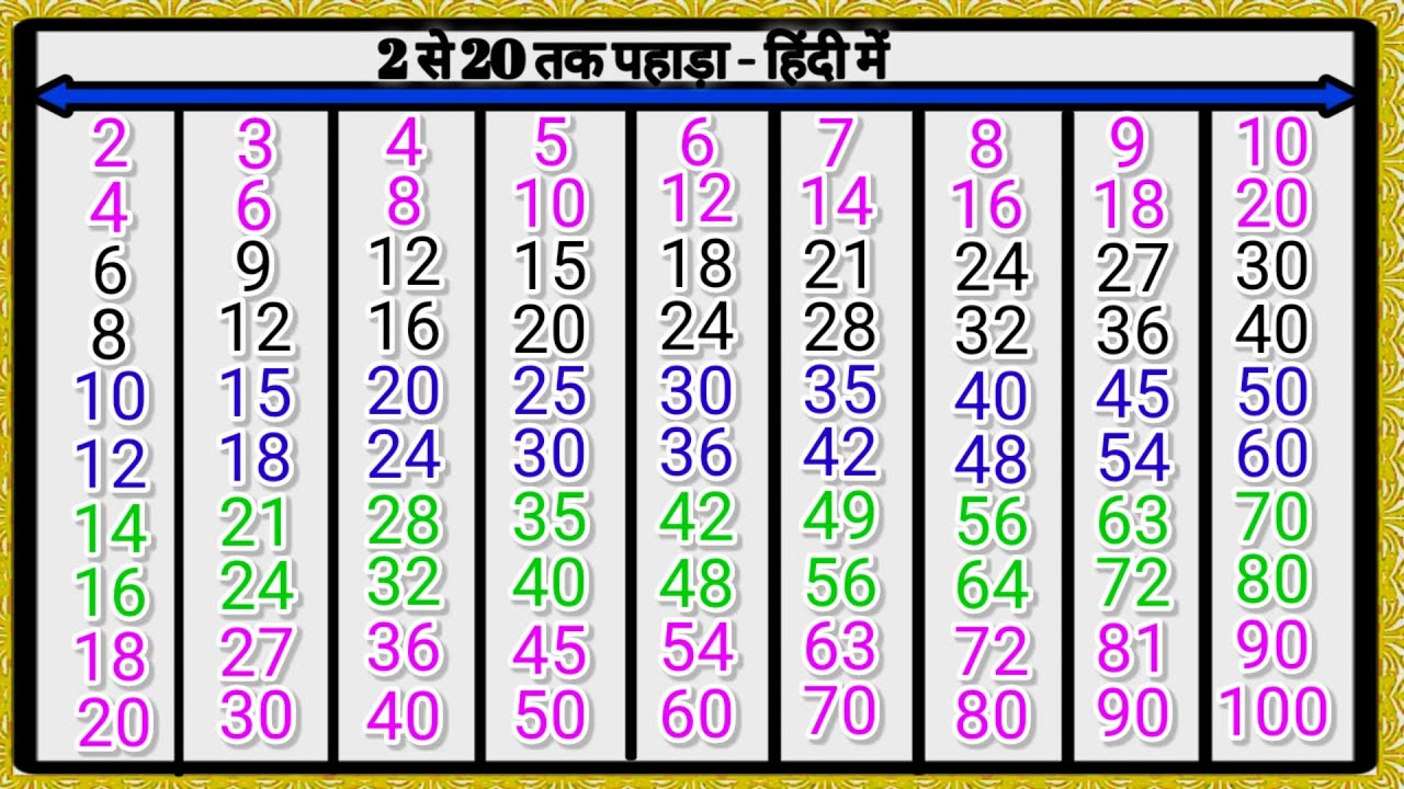 2 se 20 tak ka pahada video hindi me | 2 से 20 तक का पहाड़ा विडियो हिंदी में,20 तक पहाड़ा हिंदी में.