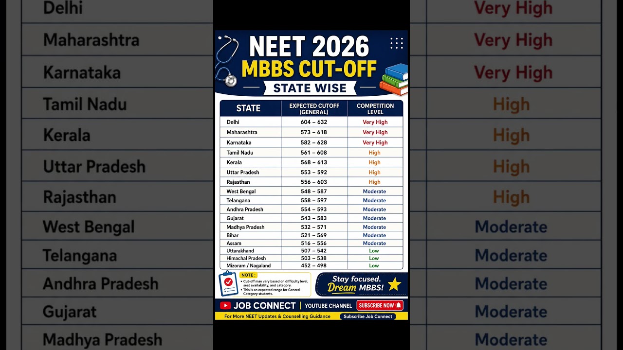 NEET 2026 MBBS Cut-Off State Wise 🔥 Expected Government College Cutoff | Job Connect