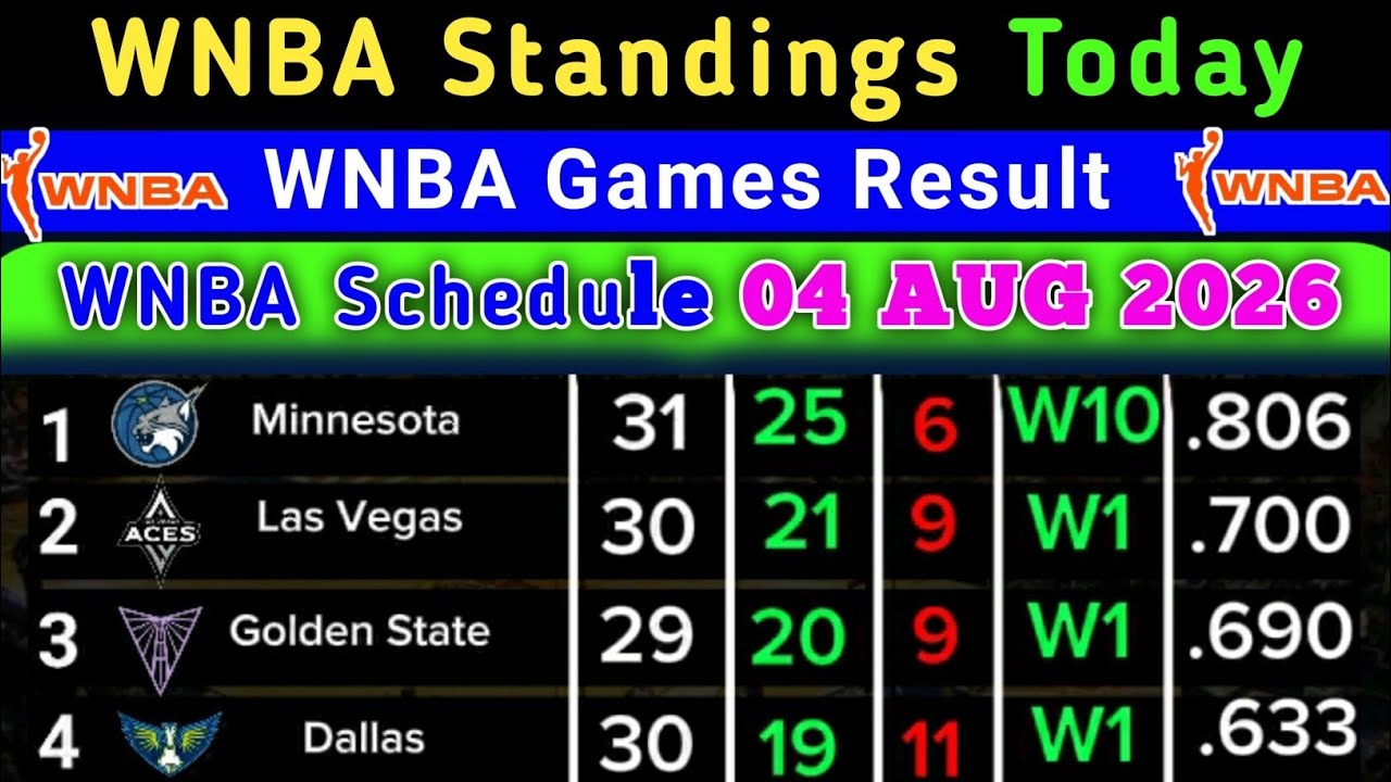 Турнирная таблица WNBA сегодня | Последнее обновление расписания на 4 авг. 2026 г. | Турнирная та...
