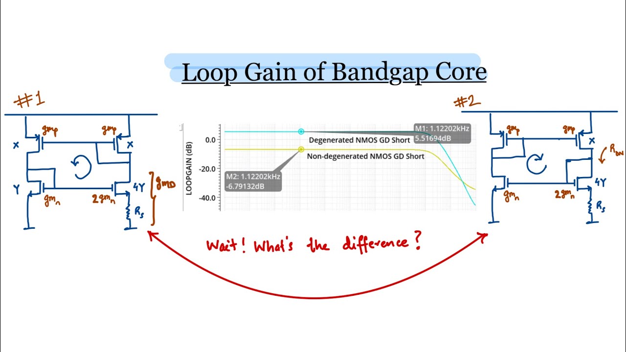 Loop Gain of Bandgap Core
