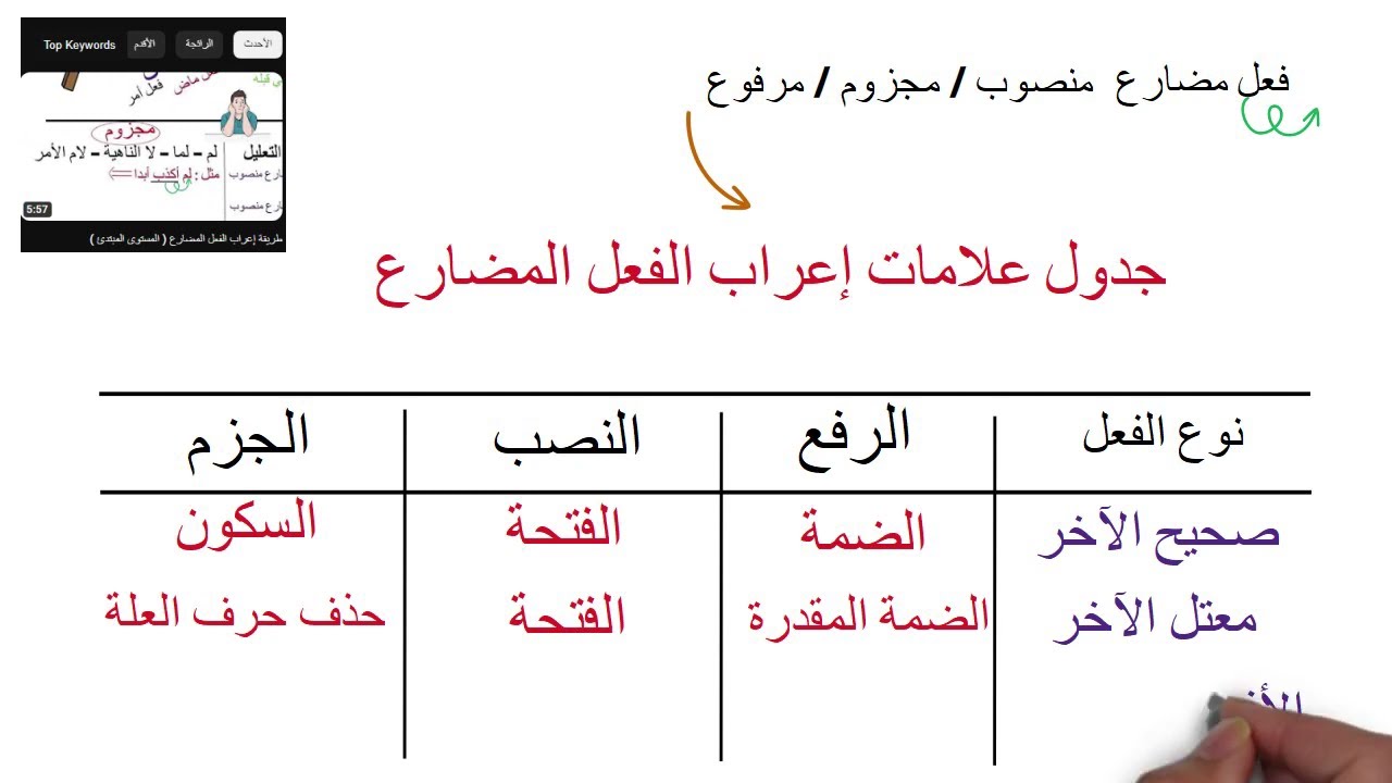 جدول علامات إعراب الفعل المضارع