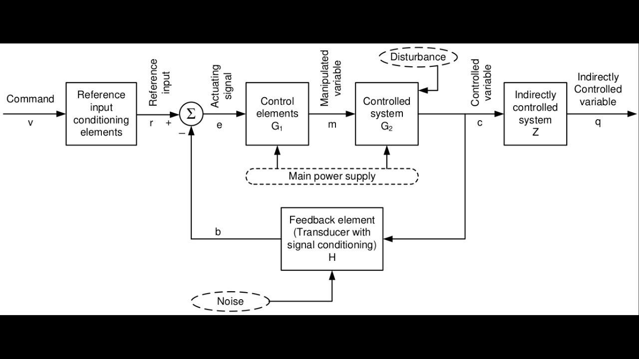 Control Systems Engineering | TDG | Part 1 | Basic Control System Topology and Nomenclature