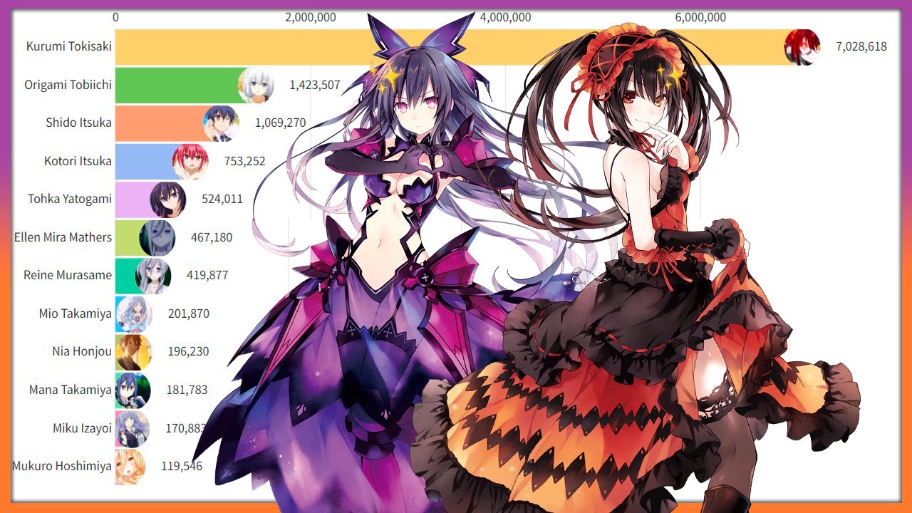 Most Popular Date A Live Characters (2013 - 2022)