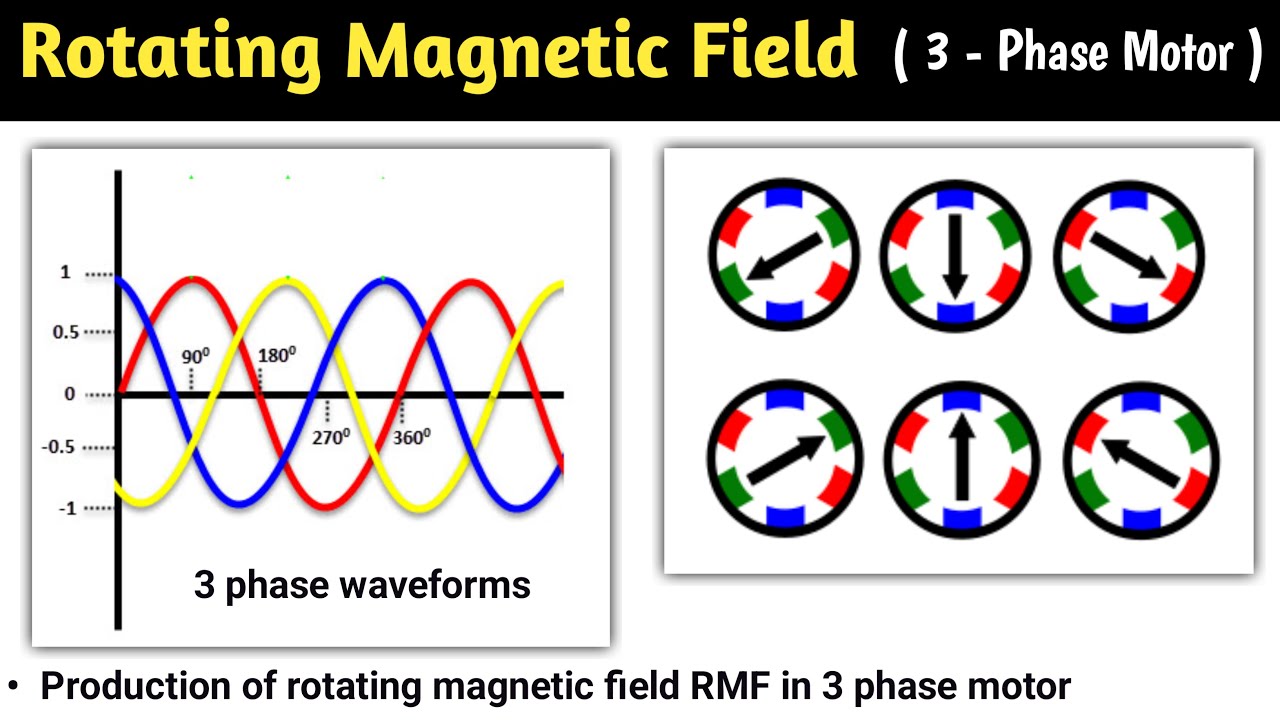 rotating magnetic field in 3 phase induction motor | production of rotating magnetic field | hindi