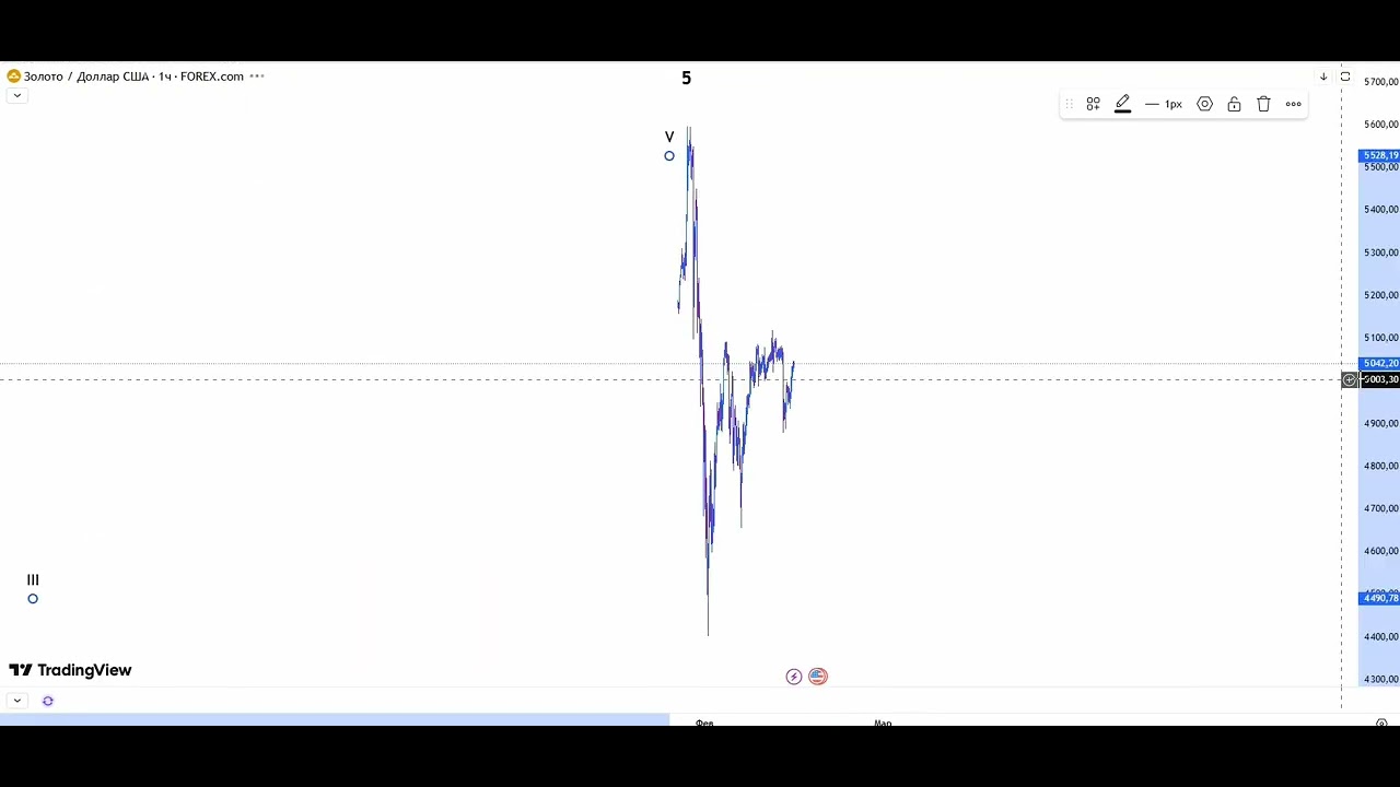 Gold. Elliott to'lqinlari bo'ycha analiz. 