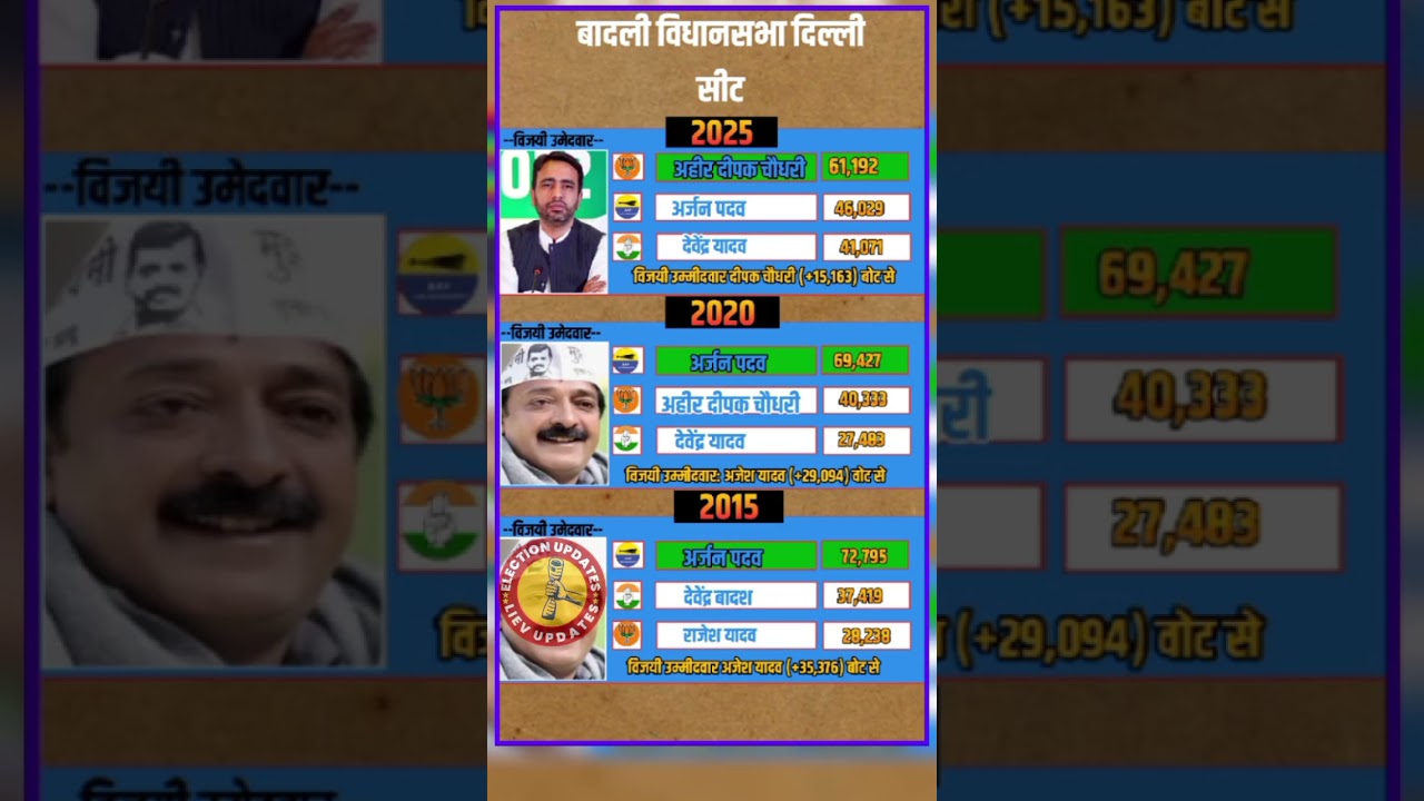 Badli election results #congress #bjp #election #history #aap #dilli #vidhansabha #shorts ...